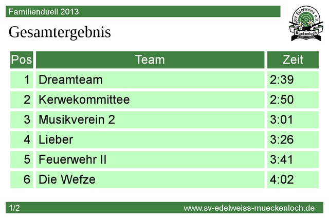 >Ergebniss Familienduell 2013